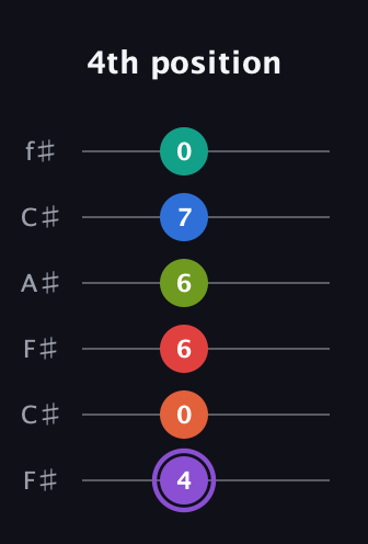 A♯ Half-Diminished 9th Flat 13th guitar tab — 4th position (4 0 6 6 7 0) in Open E Tuning (EBEG♯BE) · Capo 2
