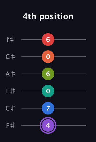 A♯ Half-Diminished 9th Flat 13th guitar tab — 4th position (4 7 0 6 0 6) in Open E Tuning (EBEG♯BE) · Capo 2