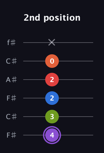 A♯ Half-Diminished 9th Sharp 13th guitar tab — 2nd position (4 3 2 2 0 x) in Open E Tuning (EBEG♯BE) · Capo 2