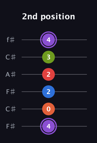 A♯ Half-Diminished 9th Sharp 13th guitar tab — 2nd position (4 0 2 2 3 4) in Open E Tuning (EBEG♯BE) · Capo 2