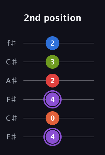 A♯ Half-Diminished 9th Sharp 13th guitar tab — 2nd position (4 0 4 2 3 2) in Open E Tuning (EBEG♯BE) · Capo 2