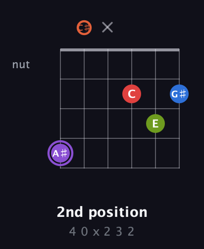 A♯ Half-Diminished 9th Sharp 13th guitar chord — 2nd position (4 0 x 2 3 2) fretboard diagram in Open E Tuning (EBEG♯BE) · Capo 2