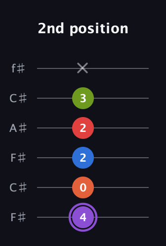 A♯ Half-Diminished 9th guitar tab — 2nd position (4 0 2 2 3 x) in Open E Tuning (EBEG♯BE) · Capo 2