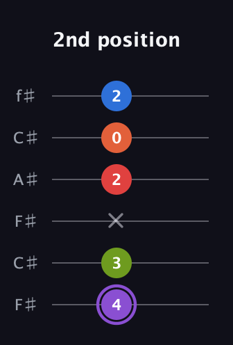 A♯ Half-Diminished 9th guitar tab — 2nd position (4 3 x 2 0 2) in Open E Tuning (EBEG♯BE) · Capo 2