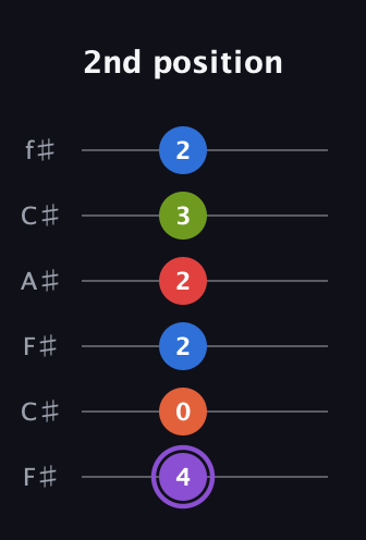 A♯ Half-Diminished 9th guitar tab — 2nd position (4 0 2 2 3 2) in Open E Tuning (EBEG♯BE) · Capo 2