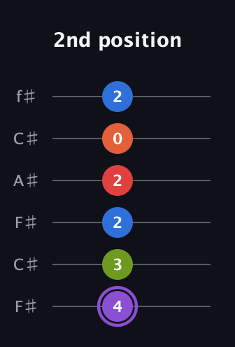A♯ Half-Diminished 9th guitar tab — 2nd position (4 3 2 2 0 2) in Open E Tuning (EBEG♯BE) · Capo 2