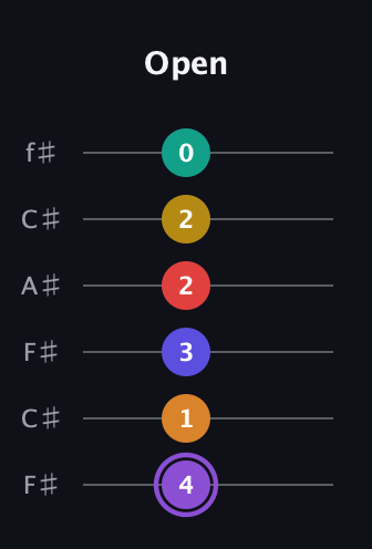 A♯ Major 11th Sharp 5th guitar tab — Open (4 1 3 2 2 0) in Open E Tuning (EBEG♯BE) · Capo 2