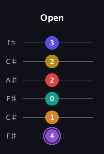 A♯ Major 11th Sharp 5th guitar tab — Open (4 1 0 2 2 3) in Open E Tuning (EBEG♯BE) · Capo 2