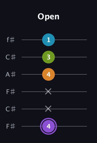 A♯ Major 6th Flat 5th guitar tab — Open (4 x x 4 3 1) in Open E Tuning (EBEG♯BE) · Capo 2