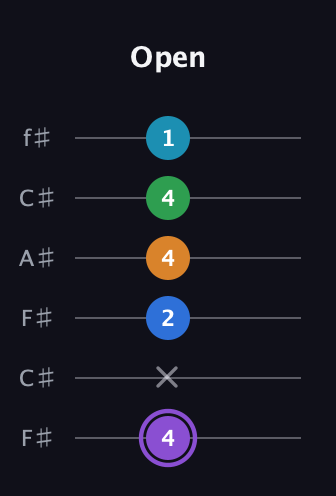 A♯ Major 6th Sharp 13th guitar tab — Open (4 x 2 4 4 1) in Open E Tuning (EBEG♯BE) · Capo 2