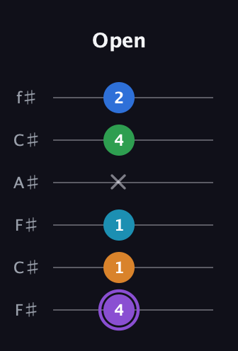 A♯ Major 6th Sharp 13th guitar tab — Open (4 1 1 x 4 2) in Open E Tuning (EBEG♯BE) · Capo 2