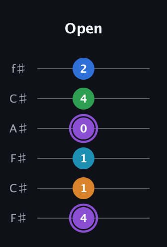 A♯ Major 6th Sharp 13th guitar tab — Open (4 1 1 0 4 2) in Open E Tuning (EBEG♯BE) · Capo 2