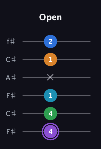 A♯ Major 6th Sharp 13th guitar tab — Open (4 4 1 x 1 2) in Open E Tuning (EBEG♯BE) · Capo 2