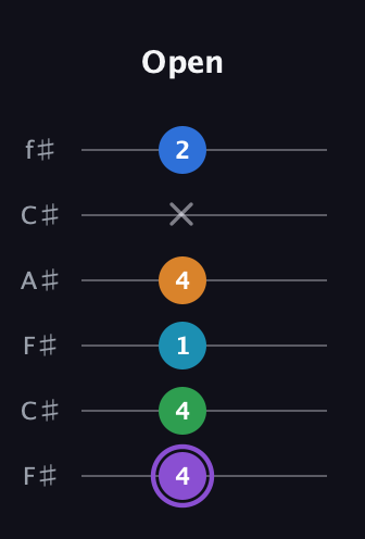 A♯ Major 6th Sharp 13th guitar tab — Open (4 4 1 4 x 2) in Open E Tuning (EBEG♯BE) · Capo 2