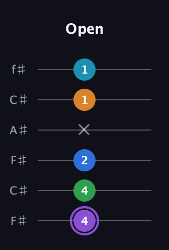 A♯ Major 6th Sharp 13th guitar tab — Open (4 4 2 x 1 1) in Open E Tuning (EBEG♯BE) · Capo 2