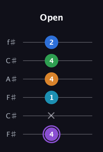 A♯ Major 6th Sharp 13th guitar tab — Open (4 x 1 4 4 2) in Open E Tuning (EBEG♯BE) · Capo 2