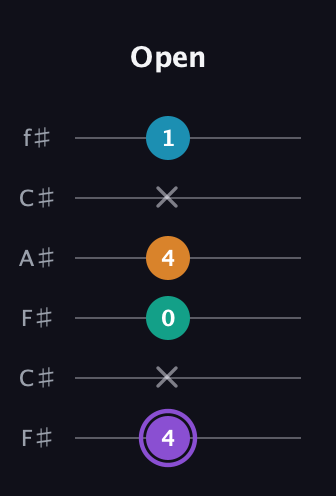 A♯ Major 6th Sharp 5th guitar tab — Open (4 x 0 4 x 1) in Open E Tuning (EBEG♯BE) · Capo 2