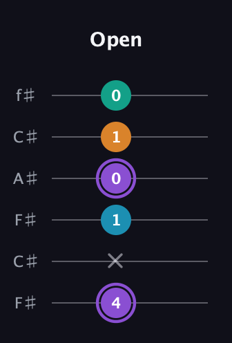 A♯ Major 6th Sharp 5th guitar tab — Open (4 x 1 0 1 0) in Open E Tuning (EBEG♯BE) · Capo 2