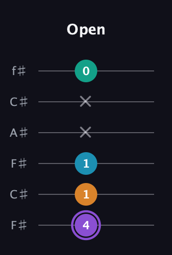 A♯ Major 6th Sharp 5th guitar tab — Open (4 1 1 x x 0) in Open E Tuning (EBEG♯BE) · Capo 2