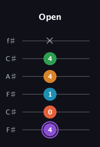 A♯ Major 6th Sharp 9th guitar tab — Open (4 0 1 4 4 x) in Open E Tuning (EBEG♯BE) · Capo 2