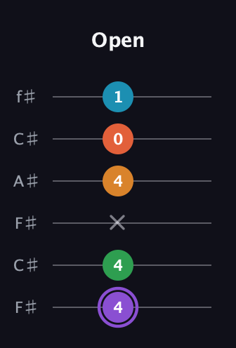 A♯ Major 6th Sharp 9th guitar tab — Open (4 4 x 4 0 1) in Open E Tuning (EBEG♯BE) · Capo 2