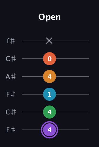 A♯ Major 6th Sharp 9th guitar tab — Open (4 4 1 4 0 x) in Open E Tuning (EBEG♯BE) · Capo 2