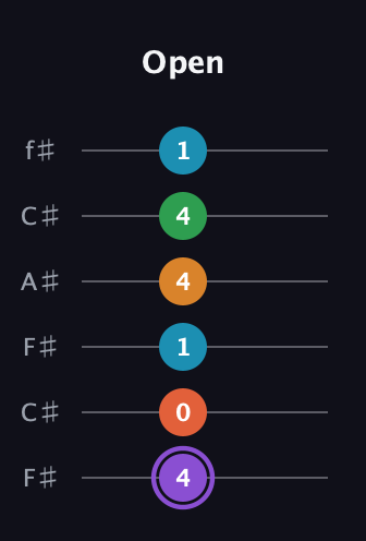 A♯ Major 6th Sharp 9th guitar tab — Open (4 0 1 4 4 1) in Open E Tuning (EBEG♯BE) · Capo 2