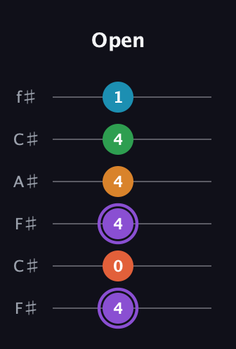A♯ Major 6th Sharp 9th guitar tab — Open (4 0 4 4 4 1) in Open E Tuning (EBEG♯BE) · Capo 2