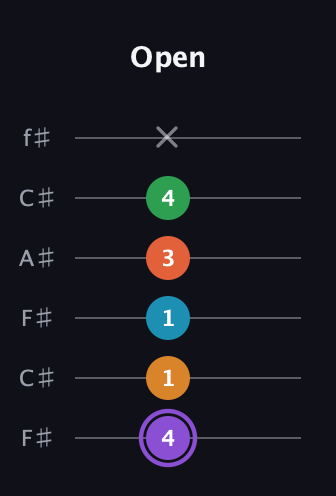 A♯ Major 6th Sharp 9th guitar tab — Open (4 1 1 3 4 x) in Open E Tuning (EBEG♯BE) · Capo 2