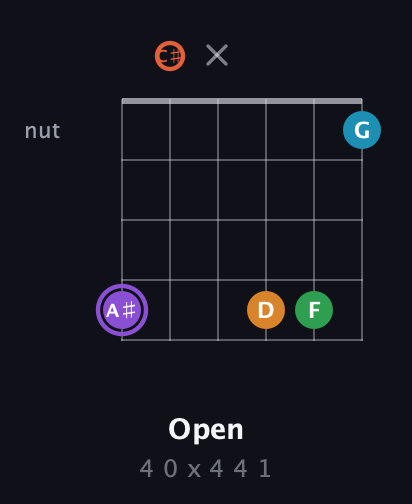 A♯ Major 6th Sharp 9th guitar chord — Open (4 0 x 4 4 1) fretboard diagram in Open E Tuning (EBEG♯BE) · Capo 2