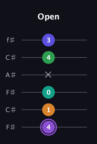 A♯ Major 7th Flat 13th guitar tab — Open (4 1 0 x 4 3) in Open E Tuning (EBEG♯BE) · Capo 2