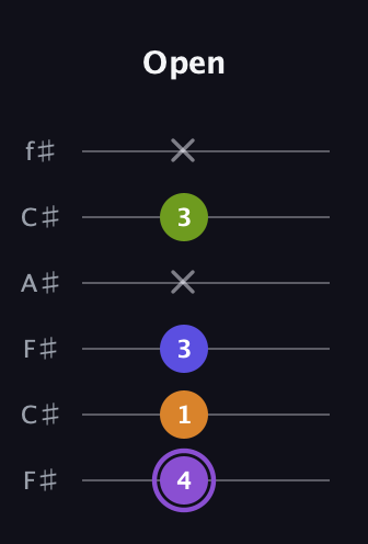 A♯ Major 7th Flat 5th guitar tab — Open (4 1 3 x 3 x) in Open E Tuning (EBEG♯BE) · Capo 2