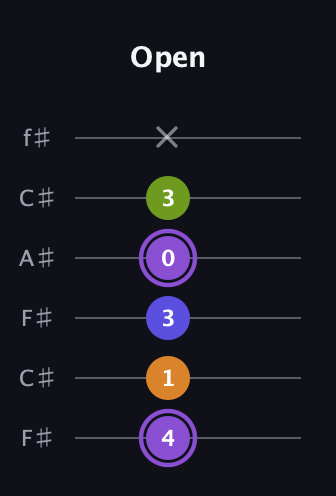 A♯ Major 7th Flat 5th guitar tab — Open (4 1 3 0 3 x) in Open E Tuning (EBEG♯BE) · Capo 2