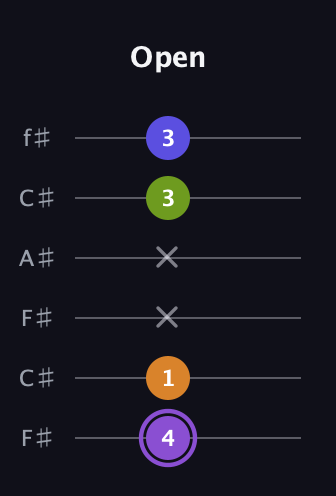 A♯ Major 7th Flat 5th guitar tab — Open (4 1 x x 3 3) in Open E Tuning (EBEG♯BE) · Capo 2