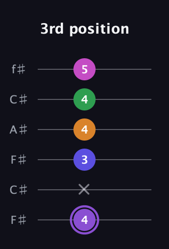 A♯ Major 7th Flat 9th guitar tab — 3rd position (4 x 3 4 4 5) in Open E Tuning (EBEG♯BE) · Capo 2