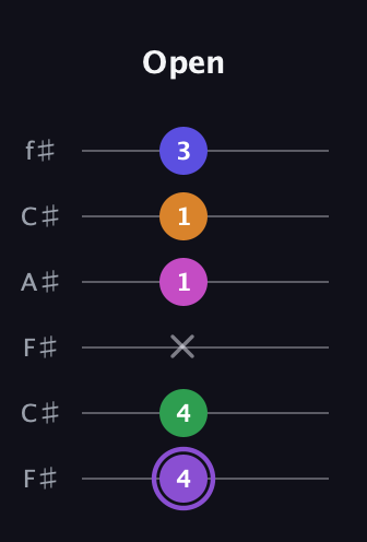 A♯ Major 7th Flat 9th guitar tab — Open (4 4 x 1 1 3) in Open E Tuning (EBEG♯BE) · Capo 2
