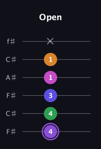 A♯ Major 7th Flat 9th guitar tab — Open (4 4 3 1 1 x) in Open E Tuning (EBEG♯BE) · Capo 2