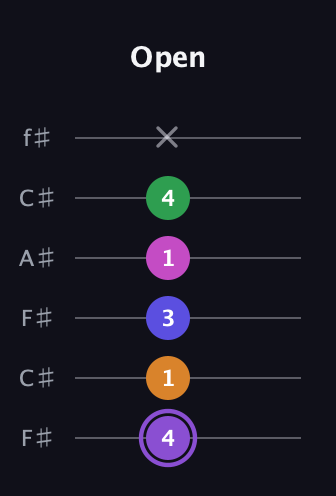 A♯ Major 7th Flat 9th guitar tab — Open (4 1 3 1 4 x) in Open E Tuning (EBEG♯BE) · Capo 2