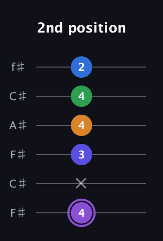 A♯ Major 7th Sharp 13th guitar tab — 2nd position (4 x 3 4 4 2) in Open E Tuning (EBEG♯BE) · Capo 2