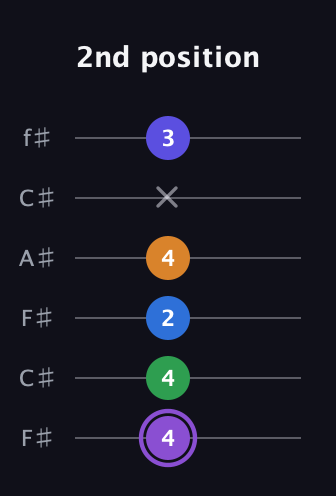 A♯ Major 7th Sharp 13th guitar tab — 2nd position (4 4 2 4 x 3) in Open E Tuning (EBEG♯BE) · Capo 2
