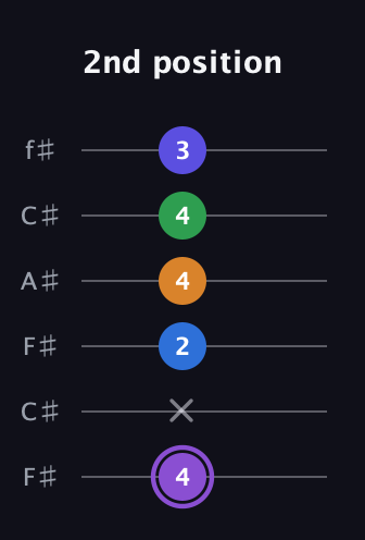 A♯ Major 7th Sharp 13th guitar tab — 2nd position (4 x 2 4 4 3) in Open E Tuning (EBEG♯BE) · Capo 2