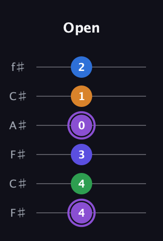 A♯ Major 7th Sharp 13th guitar tab — Open (4 4 3 0 1 2) in Open E Tuning (EBEG♯BE) · Capo 2