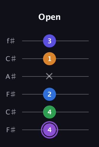 A♯ Major 7th Sharp 13th guitar tab — Open (4 4 2 x 1 3) in Open E Tuning (EBEG♯BE) · Capo 2