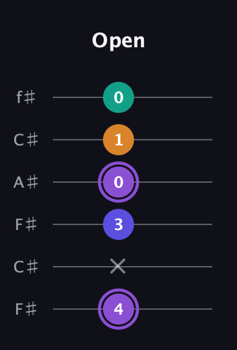 A♯ Major 7th Sharp 5th guitar tab — Open (4 x 3 0 1 0) in Open E Tuning (EBEG♯BE) · Capo 2