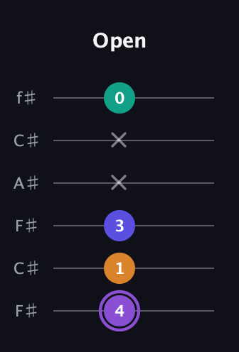 A♯ Major 7th Sharp 5th guitar tab — Open (4 1 3 x x 0) in Open E Tuning (EBEG♯BE) · Capo 2