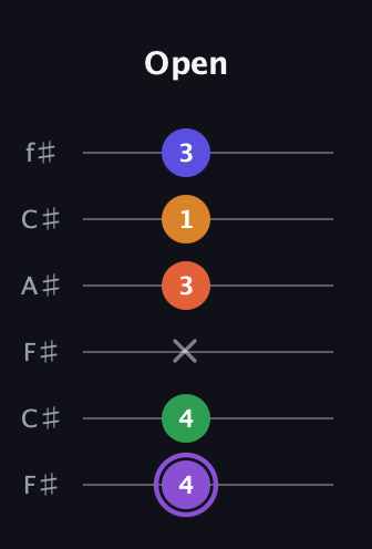 A♯ Major 7th Sharp 9th guitar tab — Open (4 4 x 3 1 3) in Open E Tuning (EBEG♯BE) · Capo 2