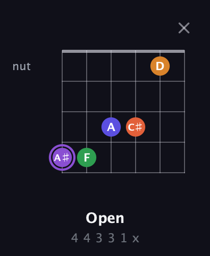 A♯ Major 7th Sharp 9th guitar chord — Open (4 4 3 3 1 x) fretboard diagram in Open E Tuning (EBEG♯BE) · Capo 2