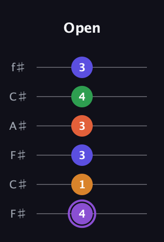 A♯ Major 7th Sharp 9th guitar tab — Open (4 1 3 3 4 3) in Open E Tuning (EBEG♯BE) · Capo 2