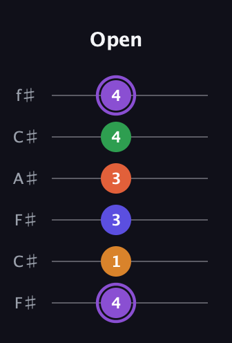 A♯ Major 7th Sharp 9th guitar tab — Open (4 1 3 3 4 4) in Open E Tuning (EBEG♯BE) · Capo 2