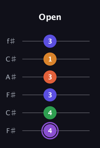 A♯ Major 7th Sharp 9th guitar tab — Open (4 4 3 3 1 3) in Open E Tuning (EBEG♯BE) · Capo 2